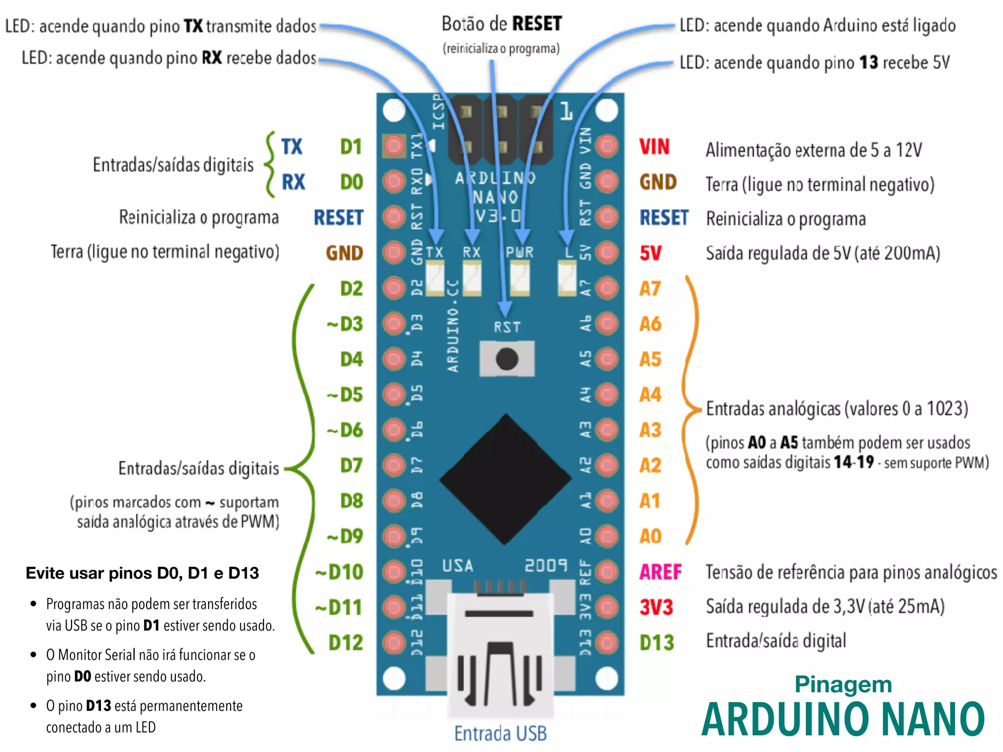 • Programas não podem ser transferidos
via USB se o pino D1 estiver sendo usado.
• O Monitor Serial não irá funcionar se o
pino D0 estiver sendo usado.
• O pino D13 está permanentemente
conectado a um LED
Evite usar pinos D0, D1 e D13
Pinagem
ARDUINO NANO
 