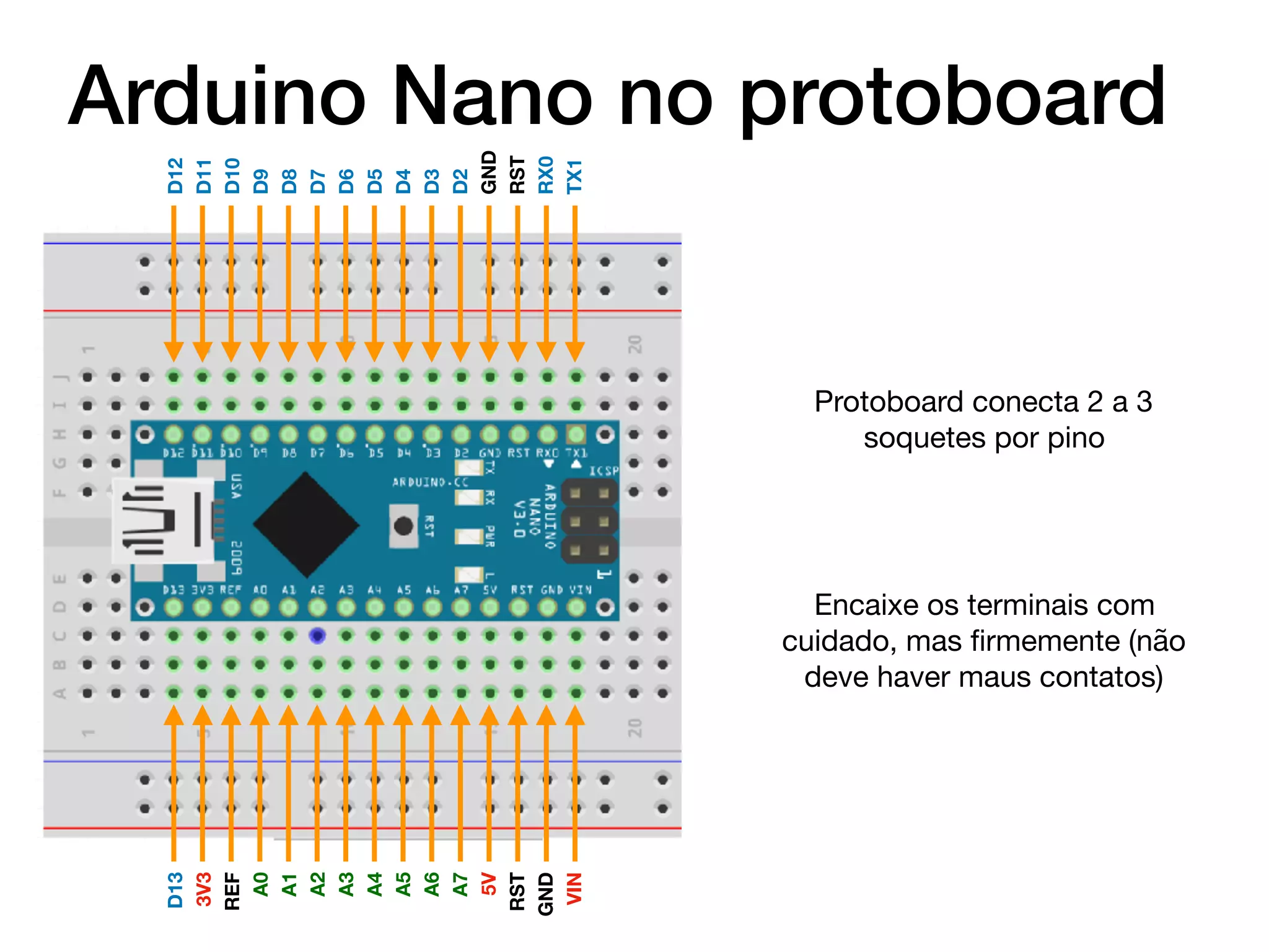 Arduino Nano no protoboard
D12
D11
D10
D9
D8
D7
D6
D5
D4
D3
D2
GND
RST
RX0
TX1
D13
3V3
REF
A0
A1
A2
A3
A4
A5
A6
A7
5V
RST
GND
VIN
Encaixe os terminais com
cuidado, mas ﬁrmemente (não
deve haver maus contatos)
Protoboard conecta 2 a 3
soquetes por pino
 