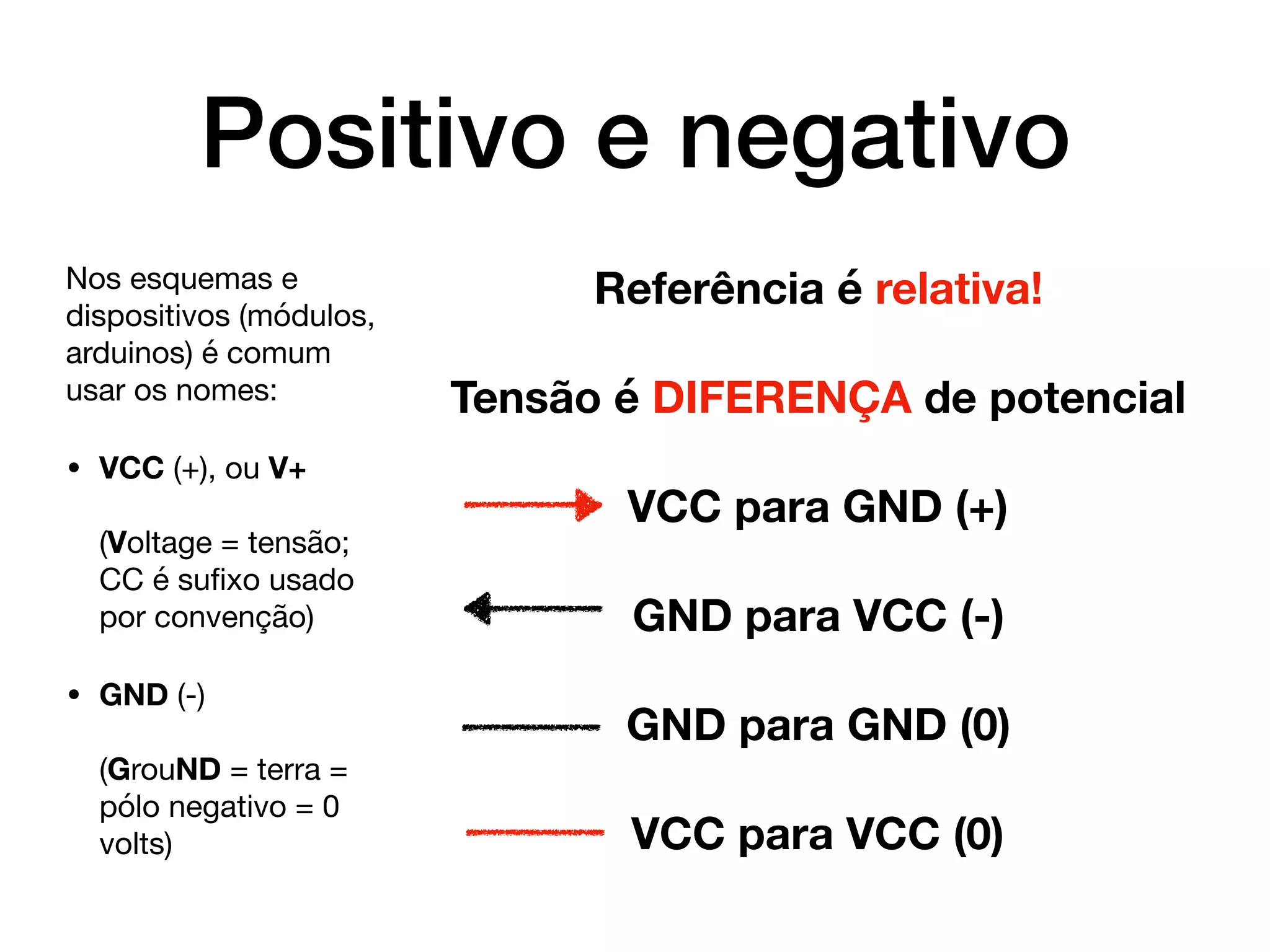 Positivo e negativo
Nos esquemas e
dispositivos (módulos,
arduinos) é comum
usar os nomes:

• VCC (+), ou V+ 
 
(Voltage = tensão;
CC é suﬁxo usado
por convenção)

• GND (-) 
 
(GrouND = terra =
pólo negativo = 0
volts)
Referência é relativa!
Tensão é DIFERENÇA de potencial
VCC para GND (+)
GND para VCC (-)
GND para GND (0)
VCC para VCC (0)
 