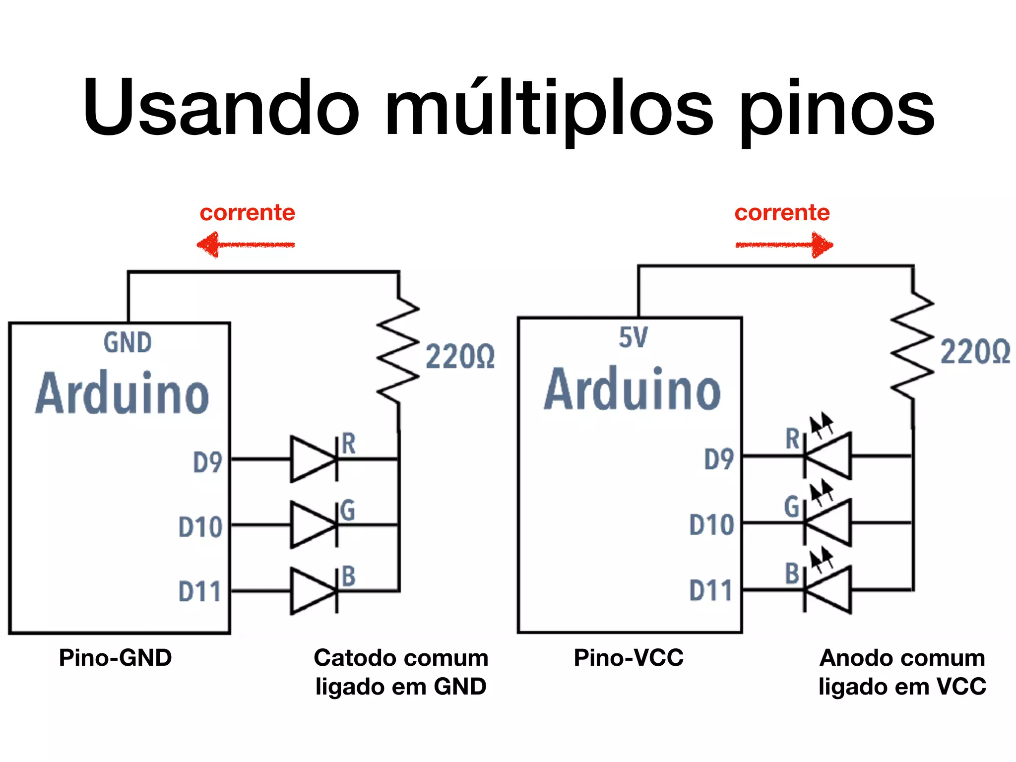 Usando múltiplos pinos
Catodo comum
ligado em GND
Anodo comum
ligado em VCC
corrente corrente
Pino-GND Pino-VCC
 