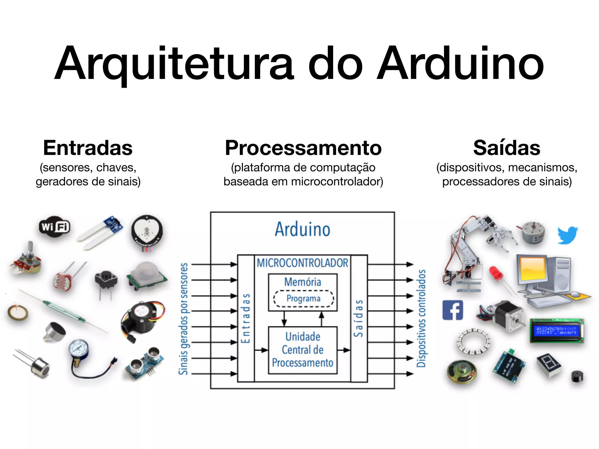 Arquitetura do Arduino
Entradas
(sensores, chaves,
geradores de sinais)
Saídas
(dispositivos, mecanismos,
processadores de sinais)
Processamento
(plataforma de computação
baseada em microcontrolador)
 