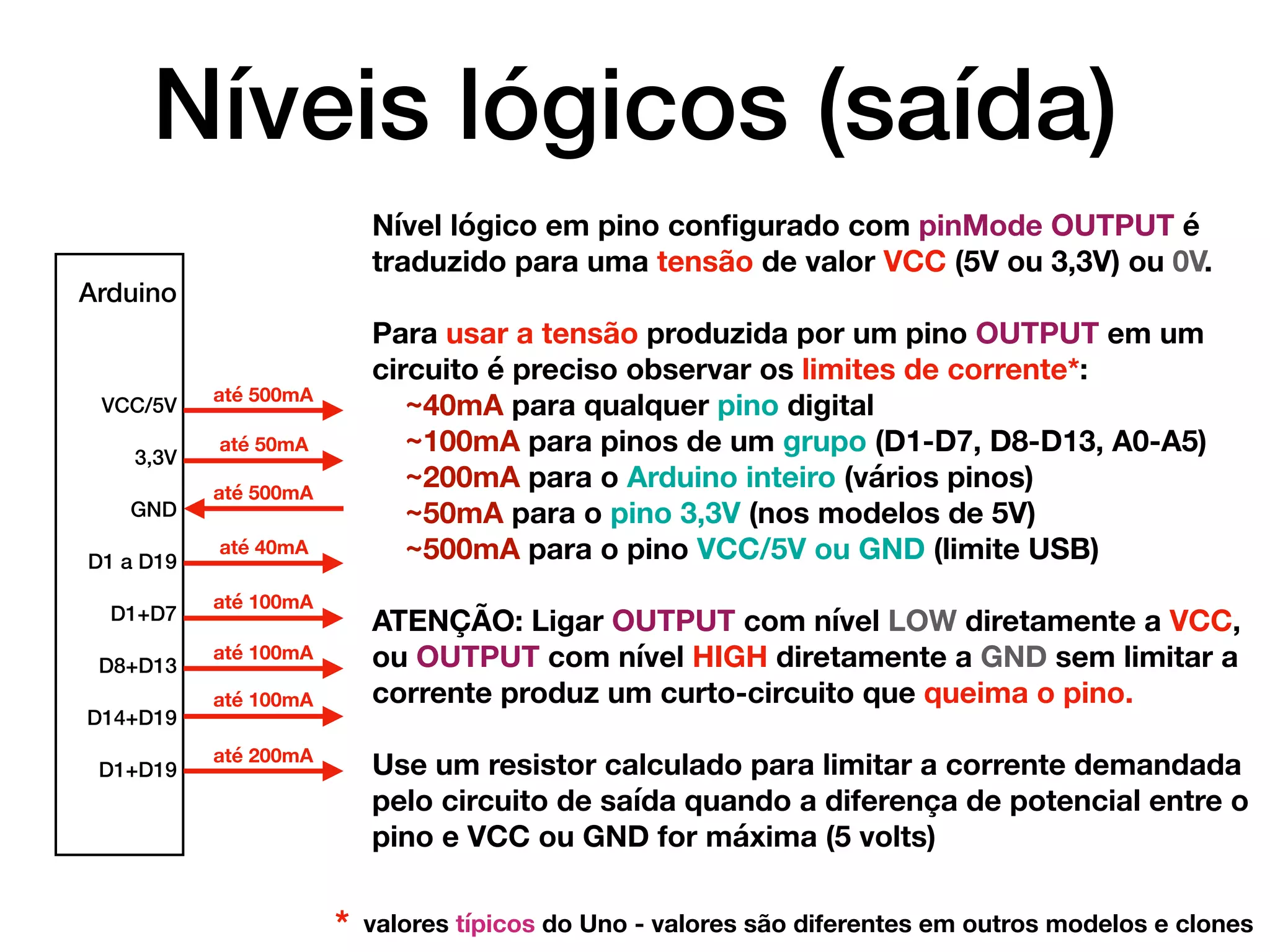 Níveis lógicos (saída)
Nível lógico em pino conﬁgurado com pinMode OUTPUT é
traduzido para uma tensão de valor VCC (5V ou 3,3V) ou 0V.
Para usar a tensão produzida por um pino OUTPUT em um
circuito é preciso observar os limites de corrente*:
~40mA para qualquer pino digital
~100mA para pinos de um grupo (D1-D7, D8-D13, A0-A5)
~200mA para o Arduino inteiro (vários pinos)
~50mA para o pino 3,3V (nos modelos de 5V)
~500mA para o pino VCC/5V ou GND (limite USB)
ATENÇÃO: Ligar OUTPUT com nível LOW diretamente a VCC,
ou OUTPUT com nível HIGH diretamente a GND sem limitar a
corrente produz um curto-circuito que queima o pino.
Use um resistor calculado para limitar a corrente demandada
pelo circuito de saída quando a diferença de potencial entre o
pino e VCC ou GND for máxima (5 volts)
Arduino
VCC/5V
3,3V
GND
D1 a D19
D1+D7
D8+D13
D14+D19
D1+D19
até 500mA
até 50mA
até 500mA
até 40mA
até 100mA
até 100mA
até 100mA
até 200mA
* valores típicos do Uno - valores são diferentes em outros modelos e clones
 