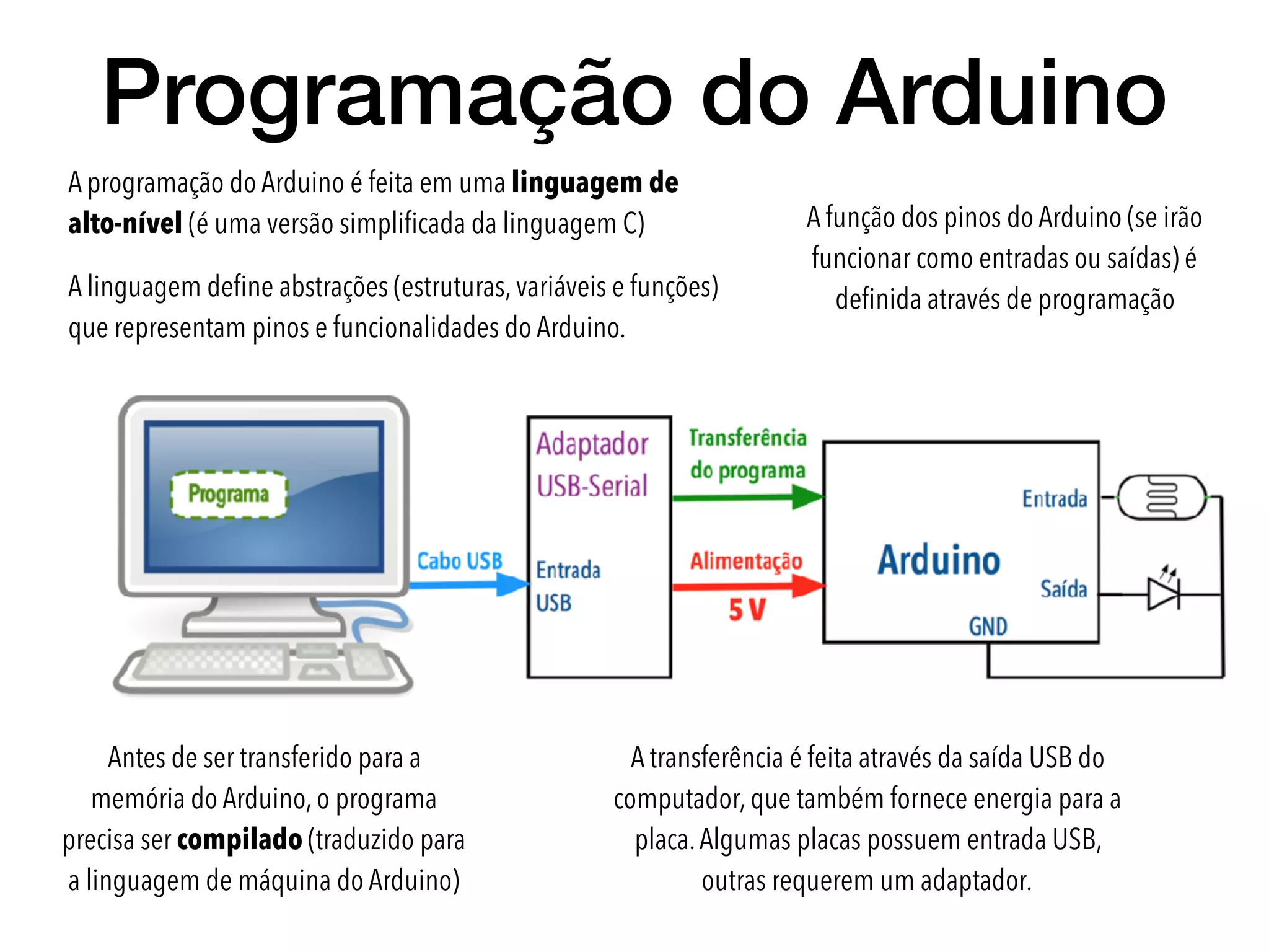 Programação do Arduino
A programação do Arduino é feita em uma linguagem de
alto-nível (é uma versão simpliﬁcada da linguagem C)
A linguagem deﬁne abstrações (estruturas, variáveis e funções)
que representam pinos e funcionalidades do Arduino.
Antes de ser transferido para a
memória do Arduino, o programa
precisa ser compilado (traduzido para
a linguagem de máquina do Arduino)
A transferência é feita através da saída USB do
computador, que também fornece energia para a
placa.Algumas placas possuem entrada USB,
outras requerem um adaptador.
A função dos pinos do Arduino (se irão
funcionar como entradas ou saídas) é
deﬁnida através de programação
 