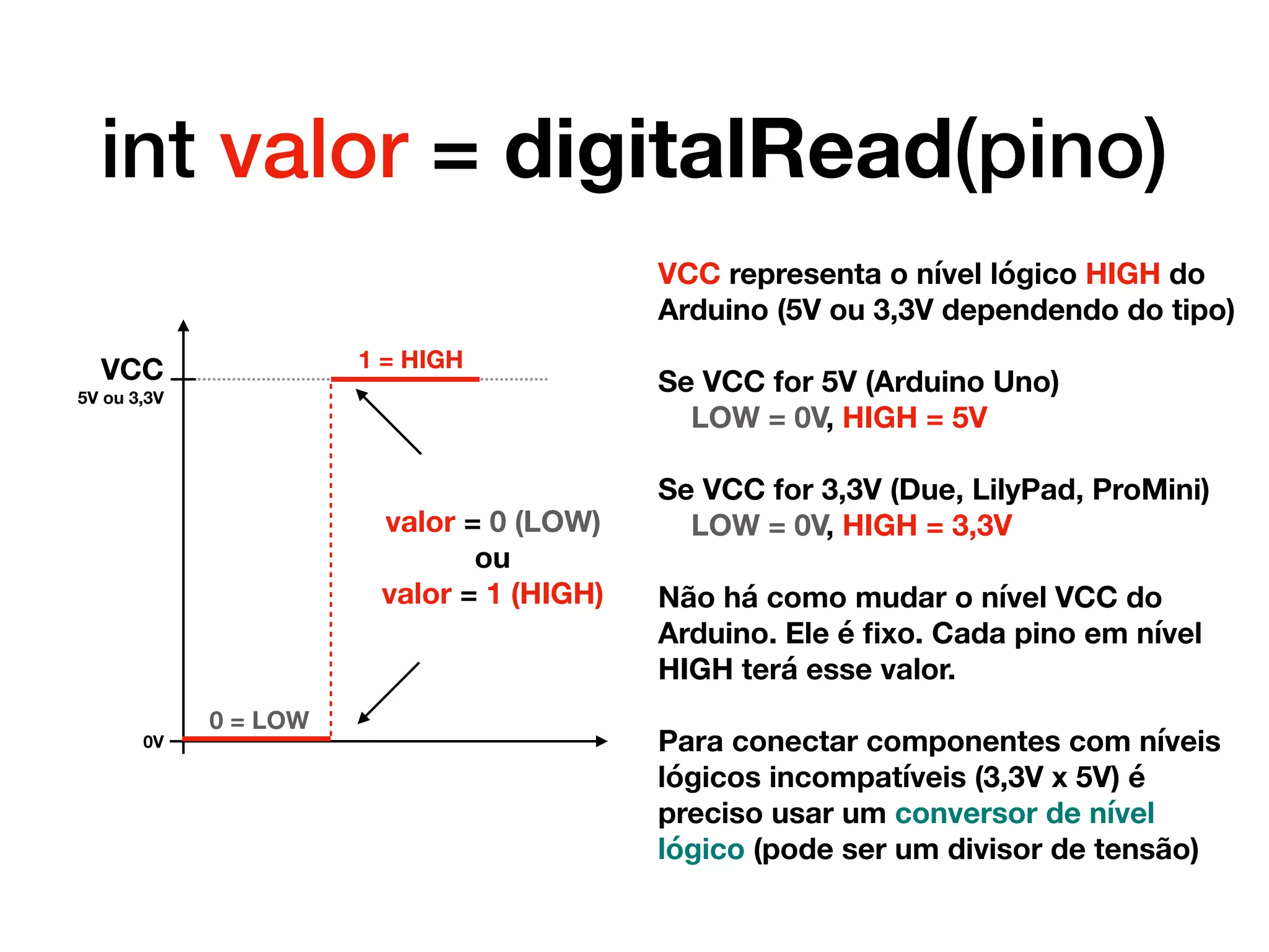 int valor = digitalRead(pino)
VCC
5V ou 3,3V
1 = HIGH
VCC representa o nível lógico HIGH do
Arduino (5V ou 3,3V dependendo do tipo)
Se VCC for 5V (Arduino Uno)
LOW = 0V, HIGH = 5V
Se VCC for 3,3V (Due, LilyPad, ProMini)
LOW = 0V, HIGH = 3,3V
Não há como mudar o nível VCC do
Arduino. Ele é ﬁxo. Cada pino em nível
HIGH terá esse valor.
Para conectar componentes com níveis
lógicos incompatíveis (3,3V x 5V) é
preciso usar um conversor de nível
lógico (pode ser um divisor de tensão)
0V
0 = LOW
valor = 0 (LOW)
ou
valor = 1 (HIGH)
 