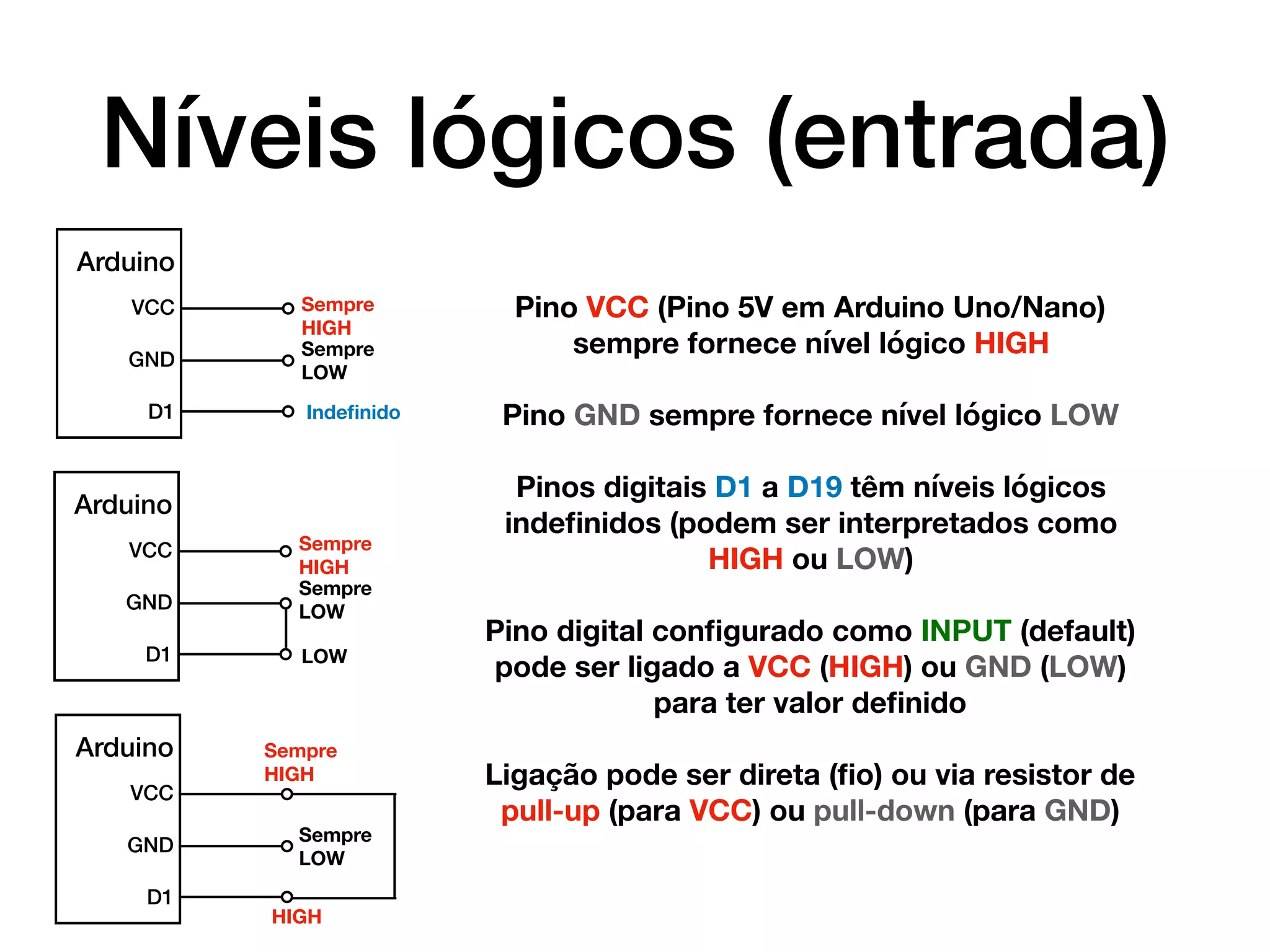 Níveis lógicos (entrada)
Pino VCC (Pino 5V em Arduino Uno/Nano)
sempre fornece nível lógico HIGH
Pino GND sempre fornece nível lógico LOW
Pinos digitais D1 a D19 têm níveis lógicos
indeﬁnidos (podem ser interpretados como
HIGH ou LOW)
Pino digital conﬁgurado como INPUT (default)
pode ser ligado a VCC (HIGH) ou GND (LOW)
para ter valor deﬁnido
Ligação pode ser direta (ﬁo) ou via resistor de
pull-up (para VCC) ou pull-down (para GND)
Arduino
VCC
GND
D1
Sempre
HIGH
Sempre
LOW
Indeﬁnido
Arduino
VCC
GND
D1 LOW
Arduino
VCC
GND
D1
HIGH
Sempre
HIGH
Sempre
LOW
Sempre
HIGH
Sempre
LOW
 