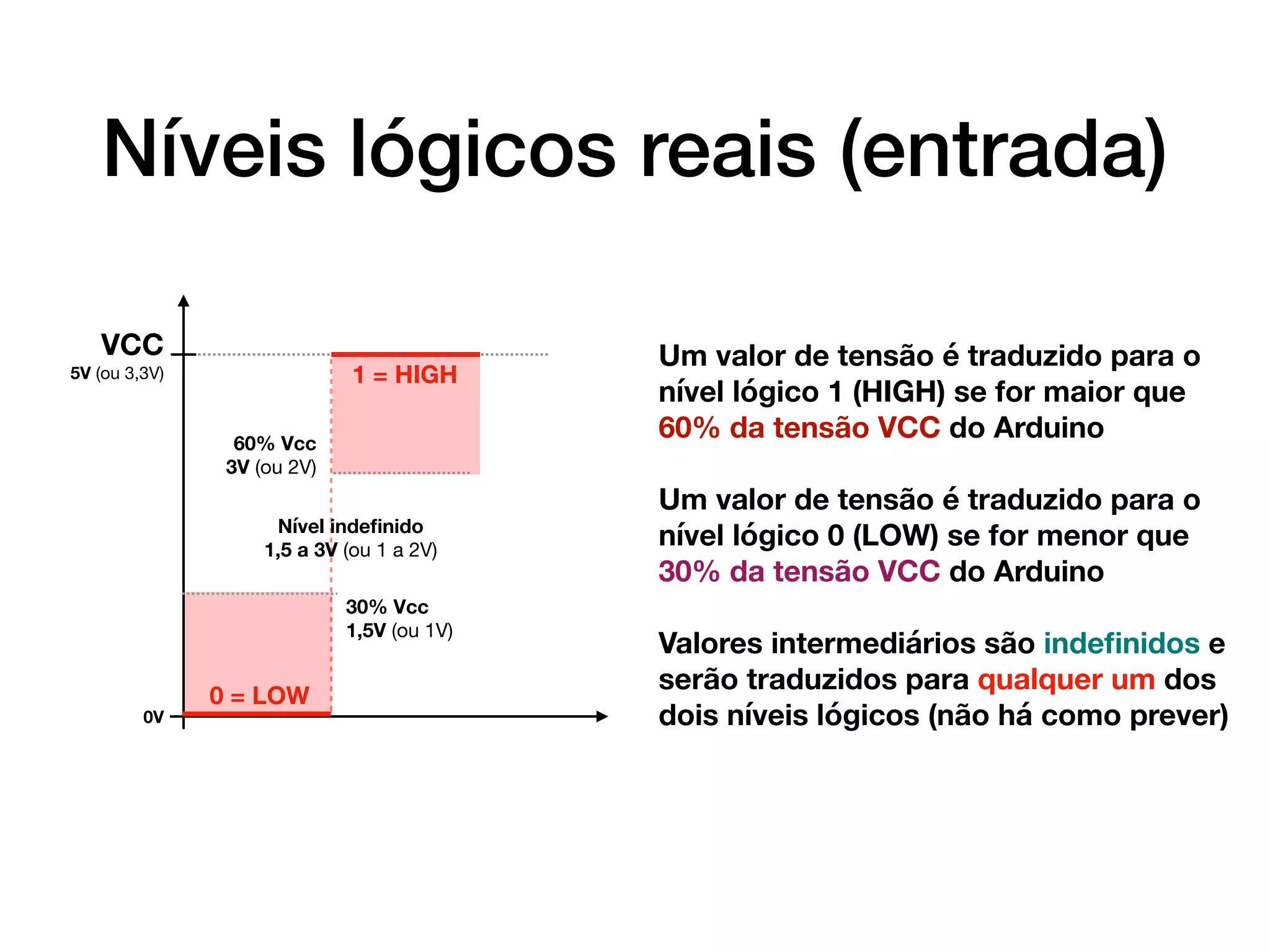 Níveis lógicos reais (entrada)
VCC
5V (ou 3,3V) 1 = HIGH
Um valor de tensão é traduzido para o
nível lógico 1 (HIGH) se for maior que
60% da tensão VCC do Arduino
Um valor de tensão é traduzido para o
nível lógico 0 (LOW) se for menor que
30% da tensão VCC do Arduino
Valores intermediários são indeﬁnidos e
serão traduzidos para qualquer um dos
dois níveis lógicos (não há como prever)0V
0 = LOW
60% Vcc
3V (ou 2V)
30% Vcc
1,5V (ou 1V)
Nível indeﬁnido
1,5 a 3V (ou 1 a 2V)
 