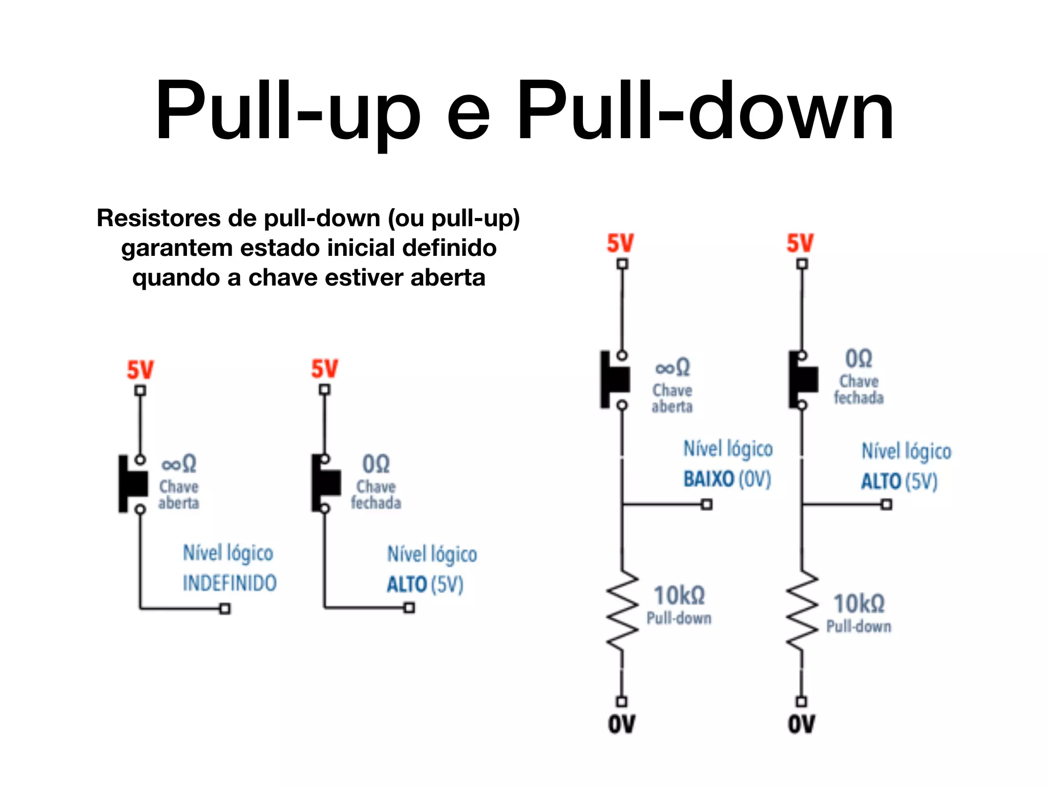 Pull-up e Pull-down
Resistores de pull-down (ou pull-up)
garantem estado inicial deﬁnido
quando a chave estiver aberta
 