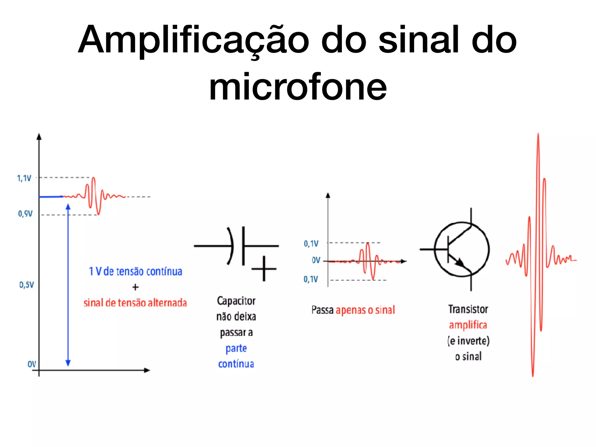 Ampliﬁcação do sinal do
microfone
 