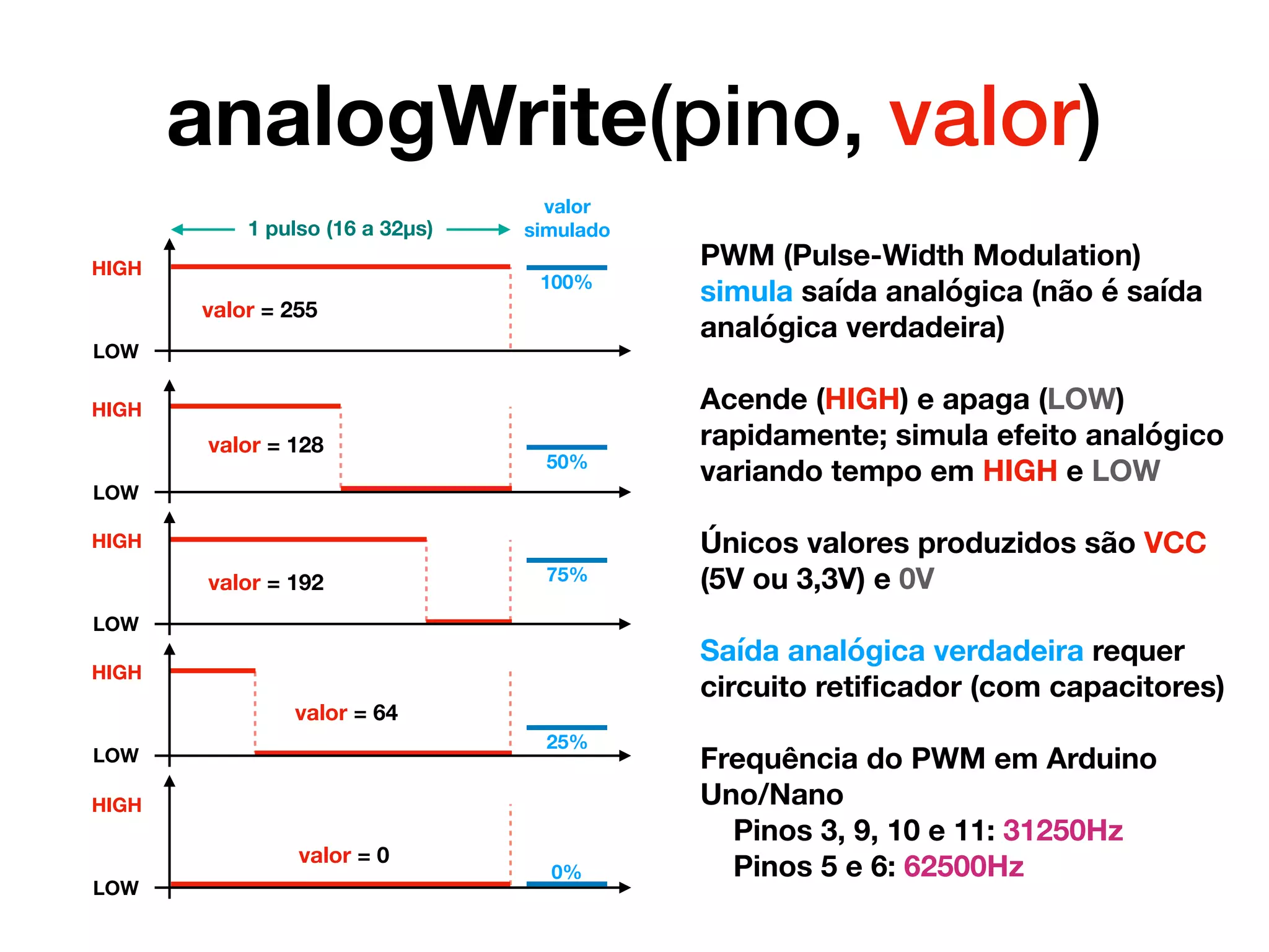 analogWrite(pino, valor)
valor = 255
valor = 128
valor = 192
valor = 64
HIGH
LOW
HIGH
LOW
HIGH
LOW
HIGH
LOW
100%
50%
75%
25%
valor = 0
HIGH
LOW
0%
PWM (Pulse-Width Modulation)
simula saída analógica (não é saída
analógica verdadeira)
Acende (HIGH) e apaga (LOW)
rapidamente; simula efeito analógico
variando tempo em HIGH e LOW
Únicos valores produzidos são VCC
(5V ou 3,3V) e 0V
Saída analógica verdadeira requer
circuito retiﬁcador (com capacitores)
Frequência do PWM em Arduino
Uno/Nano 
Pinos 3, 9, 10 e 11: 31250Hz 
Pinos 5 e 6: 62500Hz
1 pulso (16 a 32µs)
valor
simulado
 