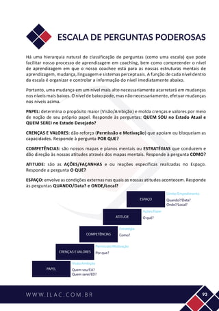 93
ESCALA DE PERGUNTAS PODEROSAS
Há uma hierarquia natural de classificação de perguntas (como uma escala) que pode
facilitar nosso processo de aprendizagem em coaching, bem como compreender o nível
de aprendizagem em que o nosso coachee está para as nossas estruturas mentais de
aprendizagem, mudança, linguagem e sistemas perceptuais. A função de cada nível dentro
da escala é organizar e controlar a informação do nível imediatamente abaixo.
Portanto, uma mudança em um nível mais alto necessariamente acarretará em mudanças
nos níveis mais baixos. O nível de baixo pode, mas não necessariamente, efetuar mudanças
nos níveis acima.
PAPEL: determina o propósito maior (Visão/Ambição) e molda crenças e valores por meio
de noção de seu próprio papel. Responde às perguntas: QUEM SOU no Estado Atual e
QUEM SEREI no Estado Desejado?
CRENÇAS E VALORES: dão reforço (Permissão e Motivação) que apoiam ou bloqueiam as
capacidades. Responde à pergunta POR QUE?
COMPETÊNCIAS: são nossos mapas e planos mentais ou ESTRATÉGIAS que conduzem e
dão direção às nossas atitudes através dos mapas mentais. Responde à pergunta COMO?
ATITUDE: são as AÇÕES/FAÇANHAS e ou reações específicas realizadas no Espaço.
Responde a pergunta O QUE?
ESPAÇO: envolve as condições externas nas quais as nossas atitudes acontecem. Responde
às perguntas QUANDO/Data? e ONDE/Local?
ESPAÇO
Limite/Empedimento
Quando?/Data?
Onde?/Local?
ATITUDE
Ações/Fazer
O quê?
CRENÇAS E VALORES
Permissão/Motivação
Por que?
PAPEL
Visão/Ambição
Quem sou/EA?
Quem serei/ED?
COMPETÊNCIAS
Estratégia
Como?
 