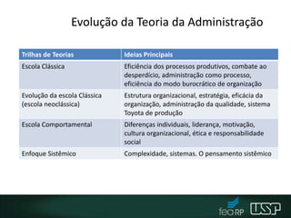 Evolução da Teoria da Administração
Trilhas de Teorias Ideias Principais
Escola Clássica Eficiência dos processos produtivos, combate ao
desperdício, administração como processo,
eficiência do modo burocrático de organização
Evolução da escola Clássica
(escola neoclássica)
Estrutura organizacional, estratégia, eficácia da
organização, administração da qualidade, sistema
Toyota de produção
Escola Comportamental Diferenças individuais, liderança, motivação,
cultura organizacional, ética e responsabilidade
social
Enfoque Sistêmico Complexidade, sistemas. O pensamento sistêmico
 
