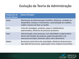 Evolução da Teoria da Administração
Integrantes da
Escola Clássica
Ideias Principais
Taylor Movimento da Administração Científica, eficiência, combate ao
desperdício, tempos e movimentos, racionalização do trabalho,
melhor maneira de fazer as tarefas
Ford Linha de montagem, produtos, peças e trabalhadores
padronizados, eficiência do processo produtivo
Fayol Administração como processo, com identidade e papel próprio
dentro das funções da empresa, papel dos gerentes e do
executuvo principal, diretrizes sobre como administrar
Weber Burocracia como forma de autoridade, eficiência da burocracia,
tipo ideal de burocracia, organização como máquina burocrática
 