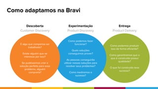 Como podemos produzir
isso de forma eficiente?
Como garantiremos que o
que é construído possui
qualidade?
O que foi construído teve
sucesso?
Como podemos fazer
funcionar?
Quais soluções
conseguimos prover?
As pessoas conseguirão
utilizar nossas soluções para
resolver seus problemas?
Como mediremos o
sucesso?
É algo que compensa ser
trabalhado?
Existe alguém que se
interessa por isso?
Se pudéssemos criar a
solução perfeita para esse
problema, alguém
compraria?
Descoberta
Customer Discovery
Experimentação
Product Discovery
Entrega
Product Delivery
Como adaptamos na Bravi
 