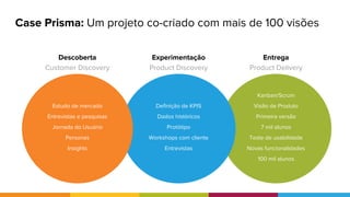 Kanban/Scrum
Visão de Produto
Primeira versão
7 mil alunos
Teste de usabilidade
Novas funcionalidades
100 mil alunos
Definição de KPIS
Dados históricos
Protótipo
Workshops com cliente
Entrevistas
Estudo de mercado
Entrevistas e pesquisas
Jornada do Usuário
Personas
Insights
Descoberta
Customer Discovery
Experimentação
Product Discovery
Entrega
Product Delivery
Case Prisma: Um projeto co-criado com mais de 100 visões
 