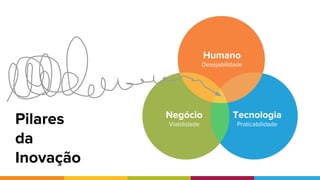 Pilares
da
Inovação
Humano
Desejabilidade
Negócio
Viabilidade
Tecnologia
Praticabilidade
 