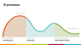 O processo
INSPIRAÇÃO IDEAÇÃO IMPLEMENTAÇÃO
DIVERGÊNCIA
CONVERGÊNCIA
 