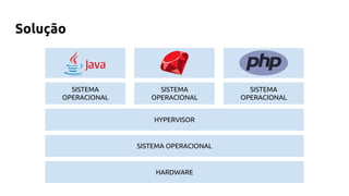 Solução
HARDWARE
SISTEMA OPERACIONAL
SISTEMA
OPERACIONAL
SISTEMA
OPERACIONAL
SISTEMA
OPERACIONAL
HYPERVISOR
 