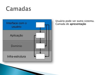 Usuário pode ser outro sistema.
Camada de apresentação
 
