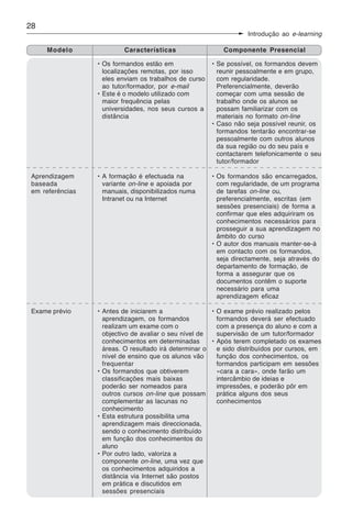 28
                                                                   Introdução ao e-learning

     Modelo               Características                  Componente Presencial

                  • Os formandos estão em               • Se possível, os formandos devem
                    localizações remotas, por isso        reunir pessoalmente e em grupo,
                    eles enviam os trabalhos de curso     com regularidade.
                    ao tutor/formador, por e-mail         Preferencialmente, deverão
                  • Este é o modelo utilizado com         começar com uma sessão de
                    maior frequência pelas                trabalho onde os alunos se
                    universidades, nos seus cursos a      possam familiarizar com os
                    distância                             materiais no formato on-line
                                                        • Caso não seja possível reunir, os
                                                          formandos tentarão encontrar-se
                                                          pessoalmente com outros alunos
                                                          da sua região ou do seu país e
                                                          contactarem telefonicamente o seu
                                                          tutor/formador

 Aprendizagem     • A formação é efectuada na           • Os formandos são encarregados,
 baseada            variante on-line e apoiada por        com regularidade, de um programa
 em referências     manuais, disponibilizados numa        de tarefas on-line ou,
                    Intranet ou na Internet               preferencialmente, escritas (em
                                                          sessões presenciais) de forma a
                                                          confirmar que eles adquiriram os
                                                          conhecimentos necessários para
                                                          prosseguir a sua aprendizagem no
                                                          âmbito do curso
                                                        • O autor dos manuais manter-se-á
                                                          em contacto com os formandos,
                                                          seja directamente, seja através do
                                                          departamento de formação, de
                                                          forma a assegurar que os
                                                          documentos contêm o suporte
                                                          necessário para uma
                                                          aprendizagem eficaz

 Exame prévio     • Antes de iniciarem a                • O exame prévio realizado pelos
                    aprendizagem, os formandos            formandos deverá ser efectuado
                    realizam um exame com o               com a presença do aluno e com a
                    objectivo de avaliar o seu nível de   supervisão de um tutor/formador
                    conhecimentos em determinadas       • Após terem completado os exames
                    áreas. O resultado irá determinar o   e sido distribuídos por cursos, em
                    nível de ensino que os alunos vão     função dos conhecimentos, os
                    frequentar                            formandos participam em sessões
                  • Os formandos que obtiverem            «cara a cara», onde farão um
                    classificações mais baixas            intercâmbio de ideias e
                    poderão ser nomeados para             impressões, e poderão pôr em
                    outros cursos on-line que possam      prática alguns dos seus
                    complementar as lacunas no            conhecimentos
                    conhecimento
                  • Esta estrutura possibilita uma
                    aprendizagem mais direccionada,
                    sendo o conhecimento distribuído
                    em função dos conhecimentos do
                    aluno
                  • Por outro lado, valoriza a
                    componente on-line, uma vez que
                    os conhecimentos adquiridos a
                    distância via Internet são postos
                    em prática e discutidos em
                    sessões presenciais
 