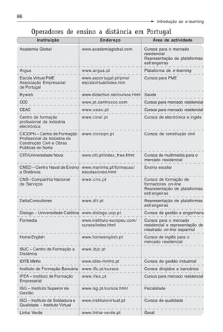 86
                                                                        Introdução ao e-learning

         Operadores de ensino a distância em Portugal
          Instituição                      Endereço                 Área de actividade

 Academia Global                  www.academiaglobal.com        Cursos para o mercado
                                                                residencial
                                                                Representação de plataformas
                                                                estrangeiras
 Argus                            www.argus.pt                  Plataforma de e-learning
 Escola Virtual PME               www.aeportugal.pt/pms/        Cursos para PME
 Associação Empresarial           escolavirtual/index.htm
 de Portugal
 Byweb                            www.didactivo.net/cursos.html Saúde
 CCC                              www.pt.centroccc.com          Cursos para mercado residencial
 CEAC                             www.ceac.pt                   Cursos para mercado residencial
 Centro de formação               www.cinel.pt                  Cursos de electrónica e inglês
 profissional da indústria
 electrónica
 CICOPN – Centro de Formação      www.ciccopn.pt                Cursos de construção civil
 Profissional da Indústria da
 Construção Civil e Obras
 Públicas do Norte
 CITI/Universidade Nova           www.citi.pt/index_tree.html   Cursos de multimédia para o
                                                                mercado residencial
 CNED – Centro Naval de Ensino www.marinha.pt/formacao/         Ensino escolar
 a Distância                   escolas/cned.html
 CNS - Companhia Nacional         www.cns.pt                    Cursos de formação de
 de Serviços                                                    formadores on-line
                                                                Representação de plataformas
                                                                estrangeiras
 DeltaConsultores                 www.dlt.pt                    Representação de plataformas
                                                                estrangeiras
 Dislogo – Universidade Católica www.dislogo.ucp.pt             Cursos de gestão e engenharia
 Formedia                         www.instituto-europeu.com/    Cursos para o mercado
                                  cursos/index.html             residencial e representação de
                                                                mestrado on-line espanhol
 Home English                     www.homeenglish.pt            Cursos de inglês para o
                                                                mercado residencial
 IBJC – Centro de Formação a      www.ibjc.pt
 Distância
 IDITE Minho                      www.idite-minho.pt            Cursos de gestão industrial
 Instituto de Formação Bancária www.ifb.pt/cursos               Cursos dirigidos a bancários
 IFEA – Instituto de Formação     www.ifea.pt                   Cursos para mercado residencial
 Empresarial
 ISG – Instituto Superior de      www.isg.pt/cursos.html        Fiscalidade
 Gestão
 ISQ – Instituto de Soldadura e   www.institutovirtual.pt       Cursos de qualidade
 Qualidade – Instituto Virtual
 Linha Verde                      www.linha-verde.pt            Geral
 