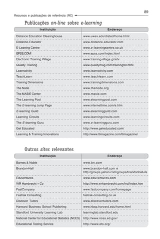 89
Recursos e publicações de referência (RC)

       Publicações on-line sobre e-learning
                     Instituição                                      Endereço

 Distance Education Clearinghouse                    www.uwex.edu/disted/home.html
 Distance-Educator                                   www.distance-educator.com
 E-Leaning Centre                                    www.e-learningcentre.co.uk
 EPSS.COM!                                           www.epss.com/index.html
 Electronic Training Village                         www.trainingvillage.gr/etv
 Quality Training                                    www.qualitymag.com/training99.html
 Learnativity                                        www.learnativity.com
 TeachLearn                                          www.teachlearn.com
 Training Dimensions                                 www.trainingdimensions.com
 The Node                                            www.thenode.org
 The MASIE Center                                    www.masie.com
 The Learning Post                                   www.elearningpost.com
 The E-learning Jump Page                            www.internettime.com/e.htm
 E-learning Guild                                    www.elearningguild.com
 Learning Circuits                                   www.learningcircuits.com
 The E-learning Guru                                 www.e-learningguru.com
 Get Educated                                        http://www.geteducated.com/
 Learning & Training Innovations                     http://www.ltimagazine.com/ltimagazine/




       Outros sites relevantes
                     Instituição                                      Endereço

 Barnes & Noble                                      www.bn.com
 Brandon-Hall                                        www.brandon-hall.com e
                                                     http://groups.yahoo.com/groups/brandonhall-ils
 Eduventures                                         www.eduventures.com
 WR Hambrecht + Co                                   http://www.wrhambrecht.com/ind/index.htm
 FastCompany                                         www.fastcompany.com/homepage
 Fastrak Consulting                                  fastrak-consulting.co.uk
 Discover Tutors                                     www.discovertutors.com
 Harward Business School Publishing                  www.hbsp.harvard.edu/home.html
 Standford University Learning Lab                   learninglab.standford.edu
 National Center for Educational Statistics (NCES)   http://www.nces.ed.gov/
 Educational Testing Service                         http://www.ets.org/
 