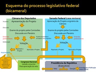 Câmara dos Deputados Senado Federal (casa revisora)
Apresentação do Projeto
Exame do projeto pelas Comissões
Iniciativa
Discussão
Discussão em Plenário
Emendas
parlamentares
Votação
Deliberação
Arquivamento
Rejeitado o
Projeto
Aprovado o Projeto
Apreciação do Projeto originário da
Câmara
Exame do projeto pelas Comissões
Discussão em Plenário
Emendas
parlamentares
Votação
A parte emendada é
enviada à Casa originária
Aprovado o ProjetoRejeitado o Projeto
Com o
arquivamento, o
projeto só
poderá ser
reapresenado na
próxima sessão
legislativa
Presidência da República
(Executivo)
SançãoVeto
Promulgação e Publicação
(Diário Oficial)
Congresso Nacional
(sessão conjunta)
Para apreciação do veto
 