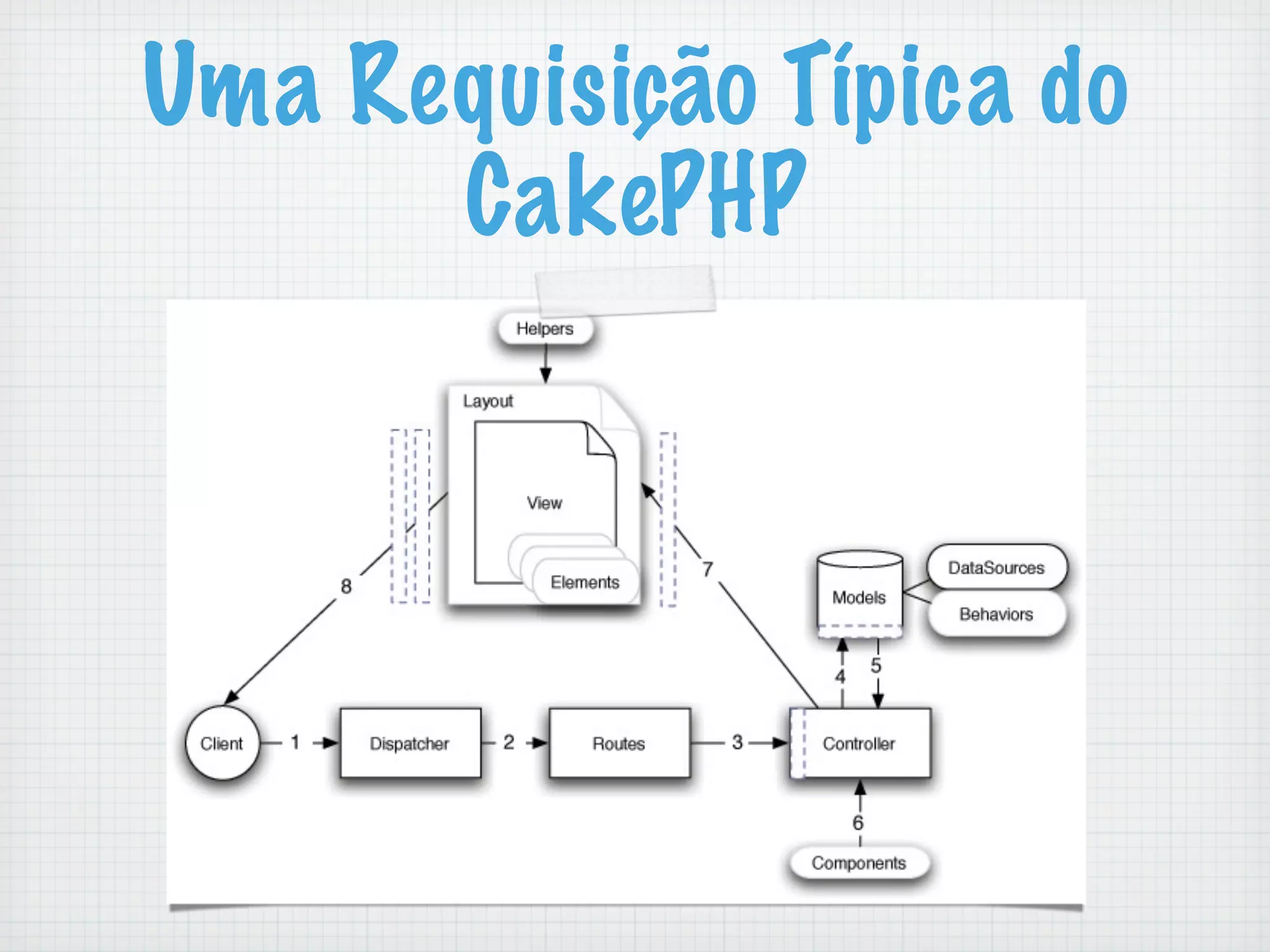 Uma Requisição Típica do
      CakePHP
 