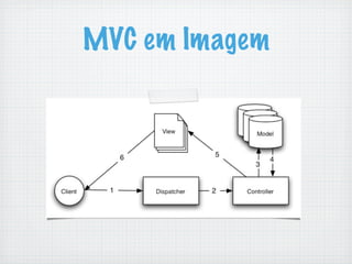 MVC em Imagem
 