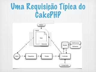 Uma Requisição Típica do
      CakePHP
 