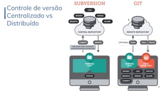 Controle de versão
Centralizado vs
Distribuído
11
 