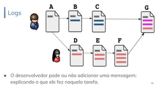 Logs
30
● O desenvolvedor pode ou não adicionar uma mensagem;
explicando o que ele fez naquela tarefa.
 