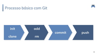 Processo básico com Git
init
clone
add
rm
commit push
36
 