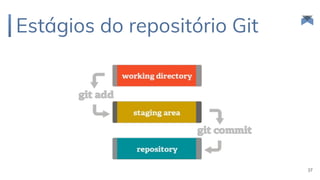 Estágios do repositório Git
37
 