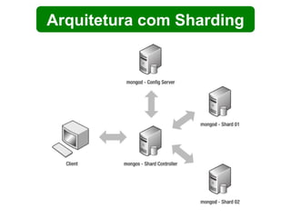 Arquitetura com Sharding 
