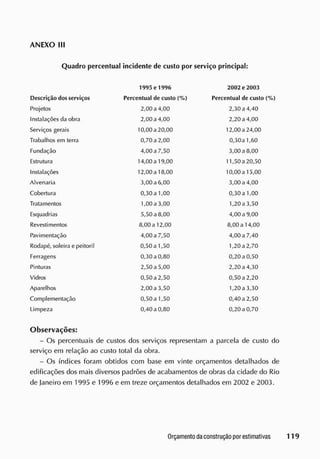 ANEXO III
Quadro percentual incidente de custo por serviço principal:
1995 e 1996 2002 e 2003
Descrição dos serviços Percentual de custo (%) Percentual de custo (%)
Projetos 2,00 a 4,00 2,30 a 4,40
Instalações da obra 2,00 a 4,00 2,20 a 4,00
Serviços gerais 10,00 a 20,00 12,00 a 24,00
Trabalhos em terra 0,70 a 2,00 0,30a 1,60
Fundação 4,00 a 7,50 3,00 a 8,00
Estrutura 14,00 a 19,00 11,50 a 20,50
Instalações 12,00 a 18,00 10,00 a 15,00
Alvenaria 3,00 a 6,00 3,00 a 4,00
Cobertura 0,30 a 1,00 0,30 a 1,00
Tratamentos 1,00 a 3,00 1,20 a 3,50
Esquadrias 5,50 a 8,00 4,00 a 9,00
Revestimentos 8,00 a 12,00 8,00 a 14,00
Pavimentação 4,00 a 7,50 4,00 a 7,40
Rodapé, soleira e peitoril 0,50 a 1,50 1,20 a 2,70
Ferragens 0,30 a 0,80 0,20 a 0,50
Pinturas 2,50 a 5,00 2,20 a 4,30
Vidros 0,50 a 2,50 0,50 a 2,20
Aparelhos 2,00 a 3,50 1,20 a 3,30
Complementação 0,50 a 1,50 0,40 a 2,50
Limpeza 0,40 a 0,80 0,20 a 0,70
Observações:
- Os percentuais de custos dos serviços representam a parcela de custo do
serviço em relação ao custo total da obra.
- Os índices foram obtidos com base em vinte orçamentos detalhados de
edificações dos mais diversos padrões de acabamentos de obras da cidade do Rio
de janeiro em 1995 e 1996 e em treze orçamentos detalhados em 2002 e 2003.
 