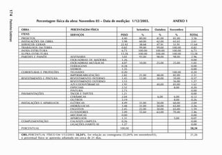 Percentagem física da obra: Novembro 03 - Data de medição: 1/ 12/ 2003. ANEXO 1
OBRA : PERCENTAGEM FÍSICA Setembro Outubro Novembro
ITENS SERVIÇOS PESO % % % TOTAL
PROIFTOS 4.40 80.00 81.00 81.00 3 56
INSTAI.ACÒES DA OBRA 3 98 60.00 62.00 65.65 2.61
SFRVIÇOS CIFRAIS 22.42 38.68 47.91 51.91 1 1.64
TRABAI NOS FM TFRRA 0.82 99.00 99.00 1 00.00 0.82
INFRA-ESTRUTURA 6.73 100.00 100.00 100.00 6.73
SUPRA-FSTRUTURA 13.28 100.00 100.00 100.00 13.28
PAREDES F PAINÉIS AIVFNARIA 3 0? 93 00 98.00 98.00 2.96
ESQUADRIAS DF MADEIRA 1.26 0.00
ESQUADRIAS MFTÁI ICAS 4 07 10.00 25 00 25 00 1 02
EERRACFNS 0.28 0.00
VIDROS 1.35 0.00
r OBFRTURAS F PROTEÇÕES TFI HA DO 0.20 1 00.00 0.20
IMPERMEABILIZAÇÃO 2 82 21 00 48.00 82.00 2.31
REVESTIMENTO F PINTURA REVESTIMENTO INTERNO 1 45 12.00 30.00 39.00 0.57
RFVFSTIMFNTO FXTFRNO 3.53 36.00 1.27
A/ L II FIOS/ FÕRMICAS 1 95 4000 83 00 1 62
ESPECIAIS 7 5? 8.00 0.20
PINTURA 7 73 0 00
PAVIMFNTACÕFS TACOS F TAPFTFS 1.21 0.00
CERÂMICAS 2.04 6.00 6.00 0.12
OUTROS 3.1<) 8.00 0.26
INSTAIAÇÕES F APARI I IIDS ELÉTRICAS 4.49 31.00 50.00 60.00 2.69
HIDRÁUI ICAS 3.48 31 00 50.00 65.00 2.26
ESGOTOS 2 45 22 00 50.00 65.00 1 59
El FVADORFS 3.49 55.60 63.00 70.40 2.46
MECÂNICAS 0.00 0.00
APARFI FIOS 131 5.00 0.07
COMPI FMFNTACÃO CAI AFATE-I IMPF7A 0.26 0.00
1 ICACÕES-IIABITE-SF 1. 7 7 0.00
PERCENTUAL 100,00 58,24
OBS.:PERCENTUAL FÍSICO EM 1/12/2003: 58,24%. Em relação ao cronograma (53,84% em novembro/03),
o percentual físico se apresenta adiantado em cerca de 21 dias.
21,26
 