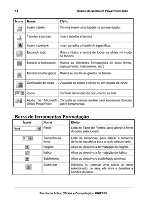 12                                             Básico do Microsoft PowerPoint 2003


Ícone   Nome                      Efeito
        Inserir tabela            Permite inserir uma tabela na apresentação.

        Tabelas e bordas          Insere tabelas e bordas

        Inserir hiperlynk         Inseri ou edita o hiperlynk específico.

        Expandir tudo             Mostra títulos e textos de todos os slides no modo
                                  de tópicos

        Mostrar a formatação      Mostra as diferentes formatações do texto (fonte,
                                  espaçamento, marcadores, etc.)

        Mostrar/ocultar grade     Mostra ou oculta as grades da tabela


        Cor/escala de cinza       Visualiza os slides a cores ou em escala de cinza


        Zoom                      Controla dimensão do documento na tela

        Ajuda do Microsoft Consulta ao manual on-line para esclarecer dúvidas
        Office PowerPoint  sobre ferramentas



Barra de ferramentas Formatação
     Ícone           Nome                  Efeito
                     Fonte                 Lista de Tipos de Fontes: para alterar a fonte
                                           do texto selecionado

                     Tamanho de            Lista de tamanhos: para alterar o tamanho
                     fonte                 da fonte escolhida para o texto selecionado.
                     Negrito               Ativa ou desativa a formatação de negrito.
                     Itálico               Ativa ou desativa a formatação de itálico.
                     Sublinhado            Ativa ou desativa o sublinhado contínuo.

                     Sombrear              Adiciona ou remove uma sobra do texto
                                           selecionado, ou seja, ele ativa e desativa a
                                           sombra do texto.




                  Escola de Artes, Ofícios e Computação - UNIFESP
 