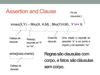 Assertion and Clause
irmao(X,Y) :- filho(X, H,M) , filho(Y,H,M) , Y == X.
Cabeça,da
clausula
Pescoço,
equivale ao“if“
ou “se”.
Corpo da
clausula.
Uma virgula (,) equivale ao
operador “e” e um ponto e
virgula (;) ao operador “ou”.
Pé da
clausula(.)
ama(joao,maria).
Cabeça,da
clausula
Regrassãoclausulas com
corpo, e fatos sãocláusulas
semcorpo.
 