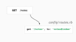 get '/notes', to: 'notes#index'
config/routes.rb
GET /notes
 