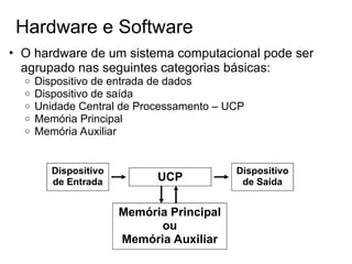 • O hardware de um sistema computacional pode ser
agrupado nas seguintes categorias básicas:
o Dispositivo de entrada de dados
o Dispositivo de saída
o Unidade Central de Processamento – UCP
o Memória Principal
o Memória Auxiliar
Dispositivo
de Entrada
Dispositivo
de Saída
UCP
Memória Principal
ou
Memória Auxiliar
Hardware e Software
 