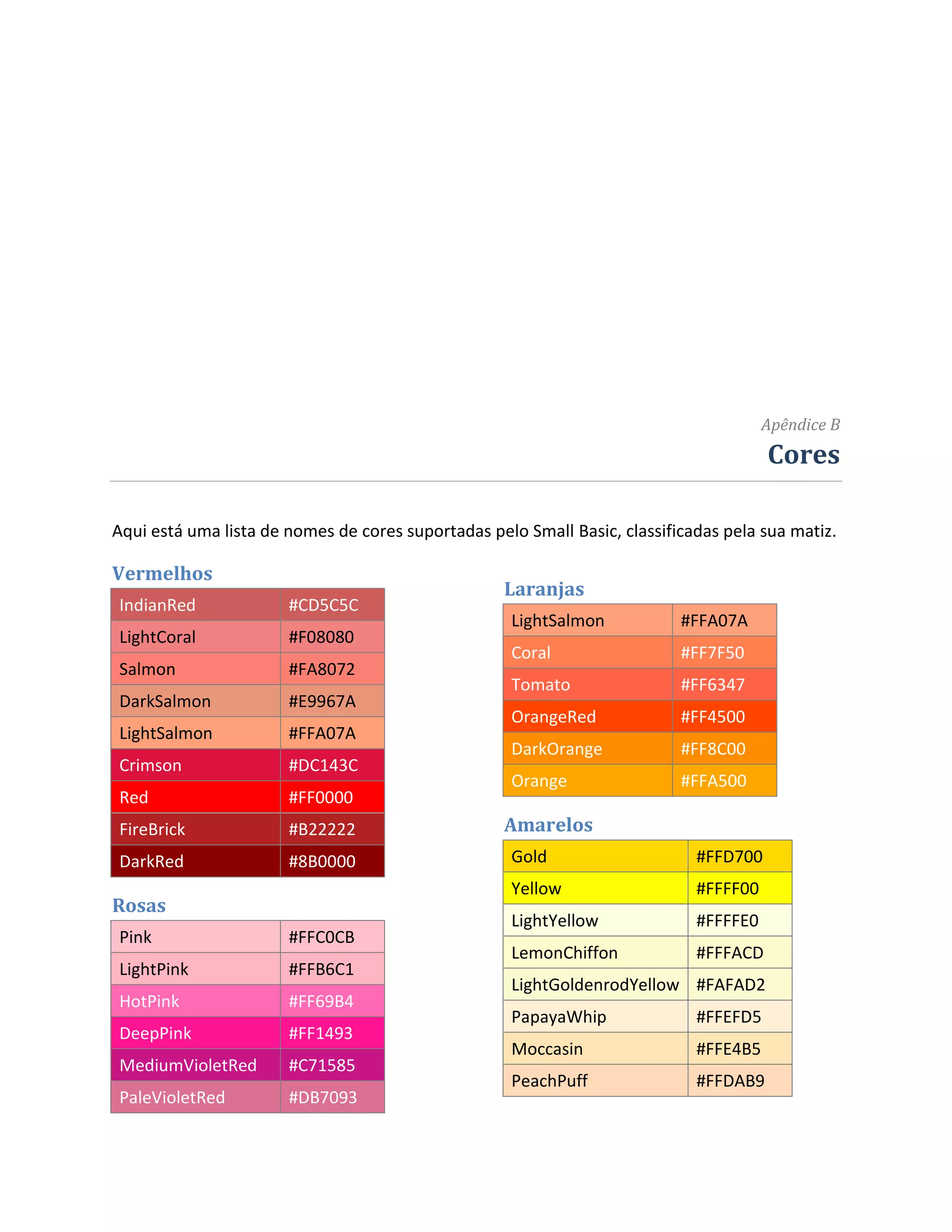 Apêndice B
                                                                                       Cores

Aqui está uma lista de nomes de cores suportadas pelo Small Basic, classificadas pela sua matiz.

Vermelhos
                                                   Laranjas
IndianRed              #CD5C5C
                                                    LightSalmon            #FFA07A
LightCoral             #F08080
                                                    Coral                  #FF7F50
Salmon                 #FA8072
                                                    Tomato                 #FF6347
DarkSalmon             #E9967A
                                                    OrangeRed              #FF4500
LightSalmon            #FFA07A
                                                    DarkOrange             #FF8C00
Crimson                #DC143C
                                                    Orange                 #FFA500
Red                    #FF0000
FireBrick              #B22222                     Amarelos
DarkRed                #8B0000                      Gold                     #FFD700
                                                    Yellow                   #FFFF00
Rosas
                                                    LightYellow              #FFFFE0
Pink                   #FFC0CB
                                                    LemonChiffon             #FFFACD
LightPink              #FFB6C1
                                                    LightGoldenrodYellow #FAFAD2
HotPink                #FF69B4
                                                    PapayaWhip               #FFEFD5
DeepPink               #FF1493
                                                    Moccasin                 #FFE4B5
MediumVioletRed        #C71585
                                                    PeachPuff                #FFDAB9
PaleVioletRed          #DB7093
 