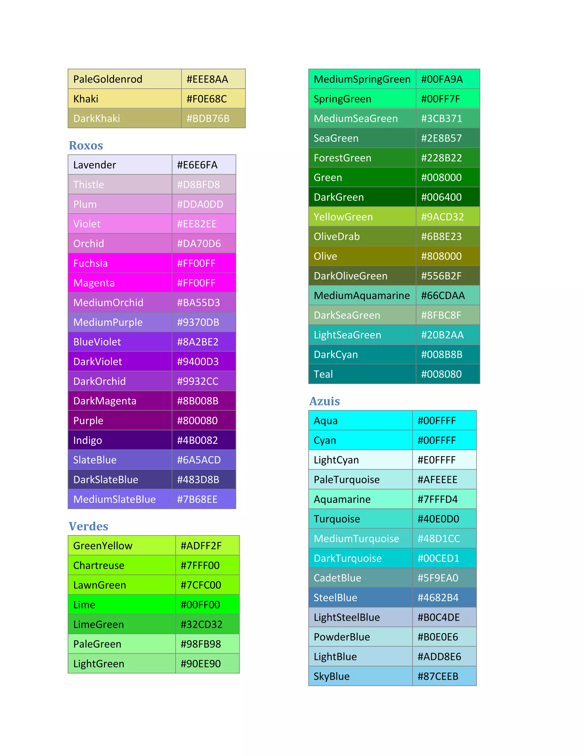 PaleGoldenrod      #EEE8AA   MediumSpringGreen #00FA9A
Khaki              #F0E68C   SpringGreen       #00FF7F
DarkKhaki          #BDB76B   MediumSeaGreen    #3CB371
                             SeaGreen          #2E8B57
Roxos
                             ForestGreen       #228B22
Lavender          #E6E6FA
                             Green             #008000
Thistle           #D8BFD8
                             DarkGreen         #006400
Plum              #DDA0DD
                             YellowGreen       #9ACD32
Violet            #EE82EE
                             OliveDrab         #6B8E23
Orchid            #DA70D6
                             Olive             #808000
Fuchsia           #FF00FF
                             DarkOliveGreen    #556B2F
Magenta           #FF00FF
                             MediumAquamarine #66CDAA
MediumOrchid      #BA55D3
                             DarkSeaGreen      #8FBC8F
MediumPurple      #9370DB
                             LightSeaGreen     #20B2AA
BlueViolet        #8A2BE2
                             DarkCyan          #008B8B
DarkViolet        #9400D3
                             Teal              #008080
DarkOrchid        #9932CC
DarkMagenta       #8B008B    Azuis
Purple            #800080    Aqua              #00FFFF
Indigo            #4B0082    Cyan              #00FFFF
SlateBlue         #6A5ACD    LightCyan         #E0FFFF
DarkSlateBlue     #483D8B    PaleTurquoise     #AFEEEE
MediumSlateBlue   #7B68EE    Aquamarine        #7FFFD4
                             Turquoise         #40E0D0
Verdes
                             MediumTurquoise   #48D1CC
GreenYellow       #ADFF2F
                             DarkTurquoise     #00CED1
Chartreuse        #7FFF00
                             CadetBlue         #5F9EA0
LawnGreen         #7CFC00
                             SteelBlue         #4682B4
Lime              #00FF00
                             LightSteelBlue    #B0C4DE
LimeGreen         #32CD32
                             PowderBlue        #B0E0E6
PaleGreen         #98FB98
                             LightBlue         #ADD8E6
LightGreen        #90EE90
                             SkyBlue           #87CEEB
 