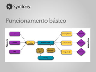 Introdução ao Symfony 2 - SfCon 2012