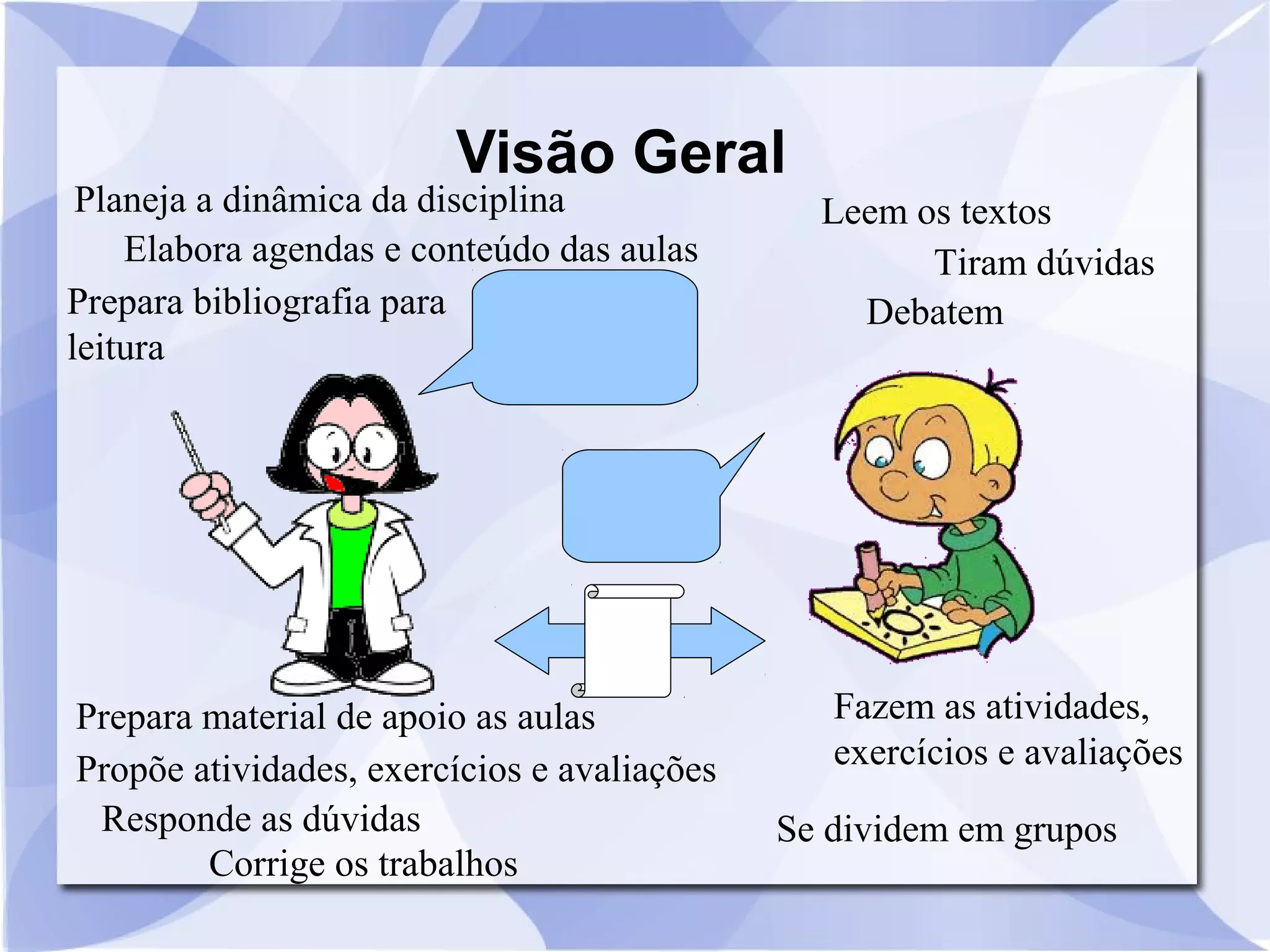 Visão Geral 
Planeja a dinâmica da disciplina 
Prepara bibliografia para 
leitura 
Propõe atividades, exercícios e avaliações 
Responde as dúvidas 
Corrige os trabalhos 
Leem os textos 
Elabora agendas e conteúdo das aulas 
Tiram dúvidas 
Debatem 
Fazem as atividades, 
exercícios e avaliações 
Prepara material de apoio as aulas 
Se dividem em grupos 
 