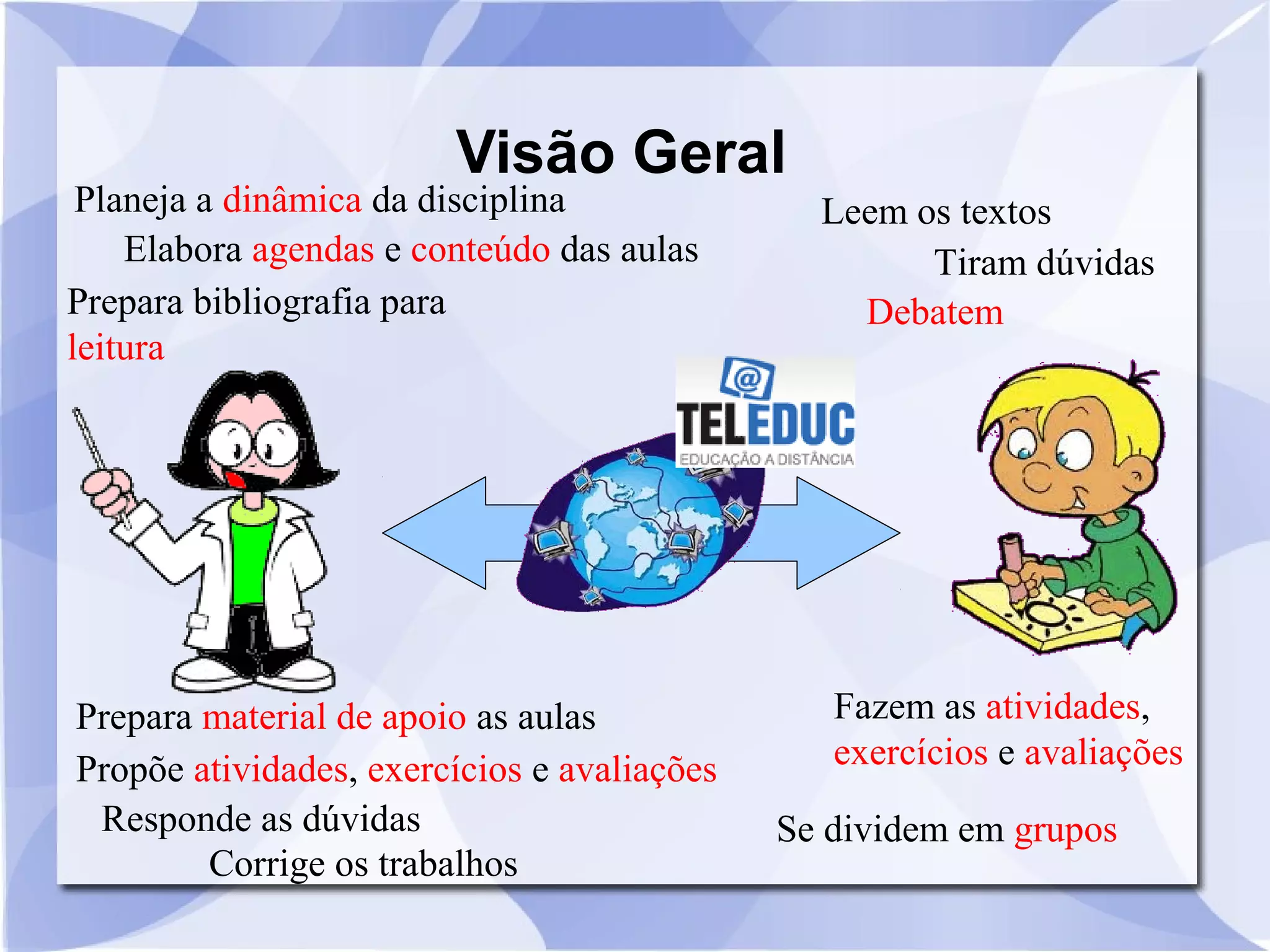 Visão Geral 
Planeja a dinâmica da disciplina 
Prepara bibliografia para 
leitura 
Propõe atividades, exercícios e avaliações 
Responde as dúvidas 
Corrige os trabalhos 
Leem os textos 
Elabora agendas e conteúdo das aulas 
Tiram dúvidas 
Debatem 
Fazem as atividades, 
exercícios e avaliações 
Prepara material de apoio as aulas 
Se dividem em grupos 
 