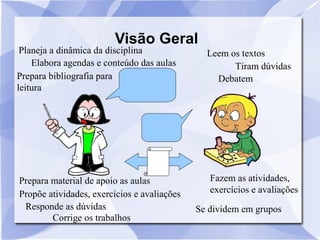 Visão Geral 
Planeja a dinâmica da disciplina 
Prepara bibliografia para 
leitura 
Propõe atividades, exercícios e avaliações 
Responde as dúvidas 
Corrige os trabalhos 
Leem os textos 
Elabora agendas e conteúdo das aulas 
Tiram dúvidas 
Debatem 
Fazem as atividades, 
exercícios e avaliações 
Prepara material de apoio as aulas 
Se dividem em grupos 
 