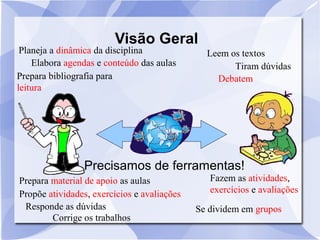 Visão Geral 
Planeja a dinâmica da disciplina 
Prepara bibliografia para 
leitura 
Precisamos de ferramentas! 
Propõe atividades, exercícios e avaliações 
Responde as dúvidas 
Corrige os trabalhos 
Leem os textos 
Elabora agendas e conteúdo das aulas 
Tiram dúvidas 
Debatem 
Fazem as atividades, 
exercícios e avaliações 
Prepara material de apoio as aulas 
Se dividem em grupos 
 