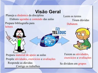 Visão Geral 
Planeja a dinâmica da disciplina 
Prepara bibliografia para 
leitura 
Propõe atividades, exercícios e avaliações 
Responde as dúvidas 
Corrige os trabalhos 
Leem os textos 
Elabora agendas e conteúdo das aulas 
Tiram dúvidas 
Debatem 
Fazem as atividades, 
exercícios e avaliações 
Prepara material de apoio as aulas 
Se dividem em grupos 
 
