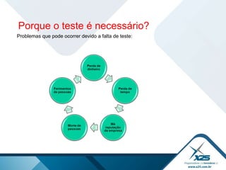 Problemas que pode ocorrer devido a falta de teste: Porque o teste é necessário? 