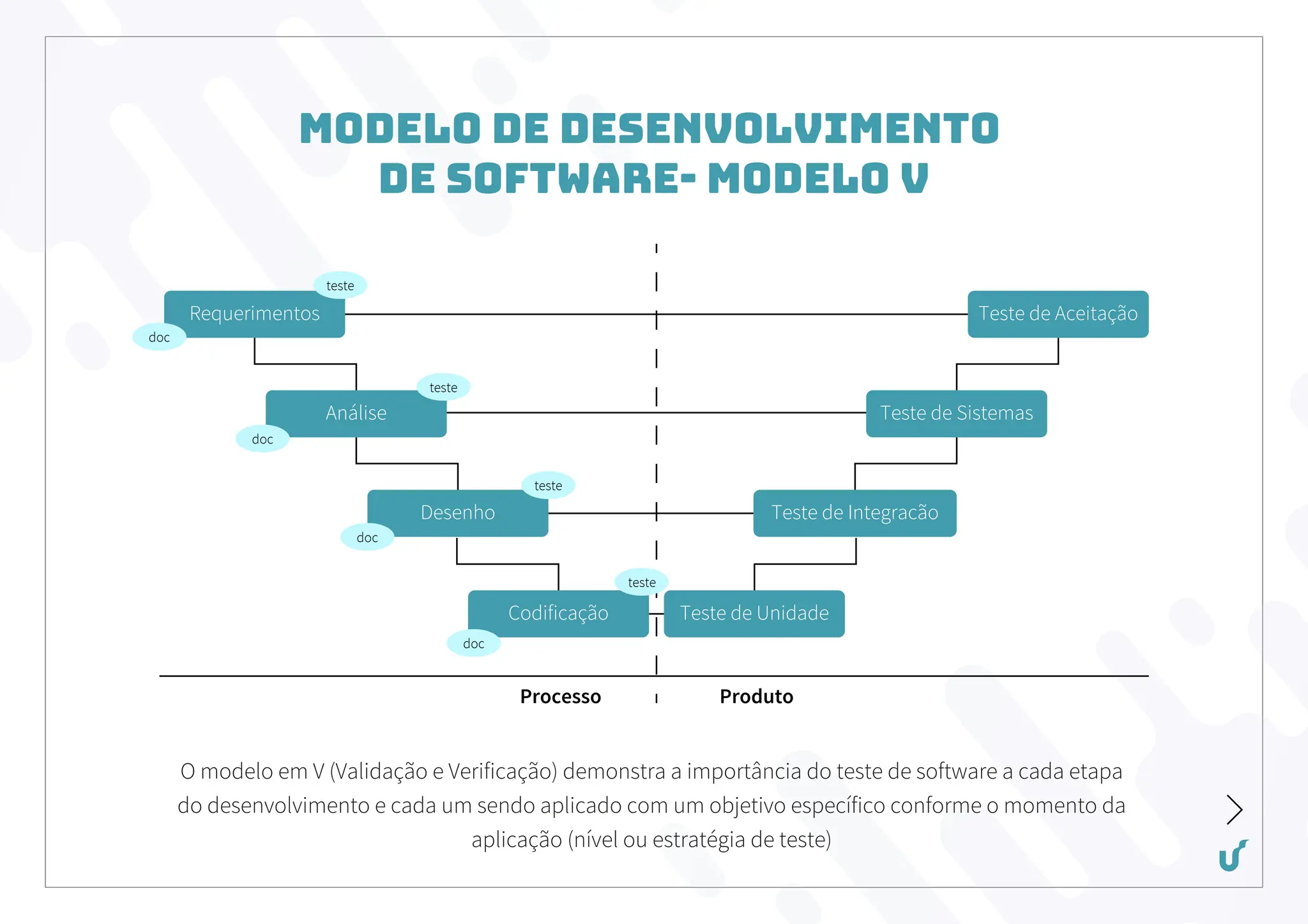 Modelo de Desenvolvimento
de Software- Modelo V
Requerimentos
Análise
Desenho
Codificação
Processo Produto
Teste de Aceitação
Teste de Sistemas
Teste de Integracão
Teste de Unidade
teste
doc
doc
teste
doc
teste
doc
teste
O modelo em V (Validação e Verificação) demonstra a importância do teste de software a cada etapa
do desenvolvimento e cada um sendo aplicado com um objetivo específico conforme o momento da
aplicação (nível ou estratégia de teste)
 